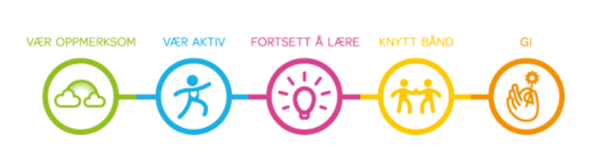 Fire runde ikoner i forskjellige farger som illustrerer "vær oppmerksom", "vær aktiv", "fortsett å lære", "knytt bånd" og "Gi".