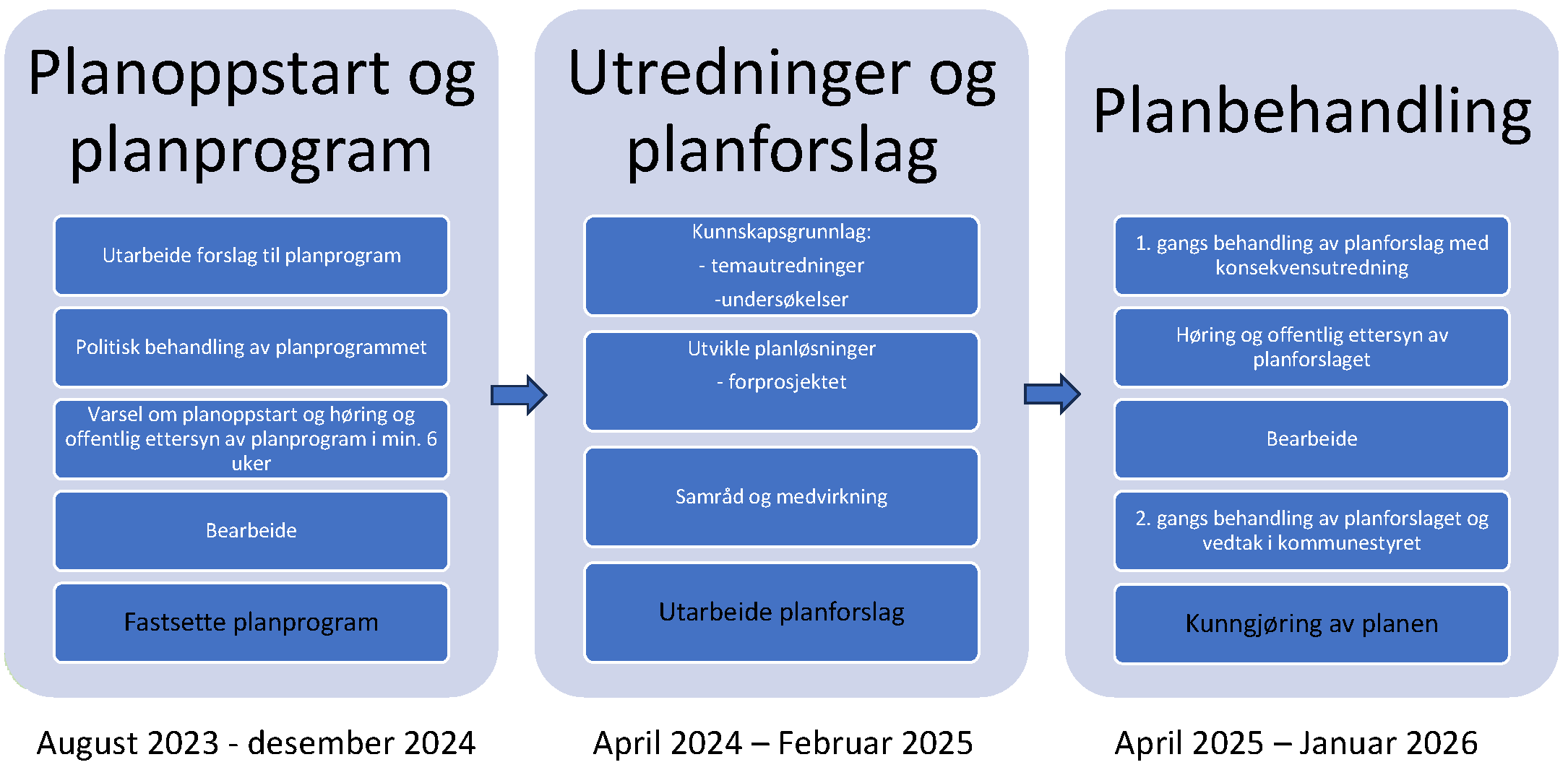 Illustrasjon som viser gangen i reguleringsplanarbeidet.