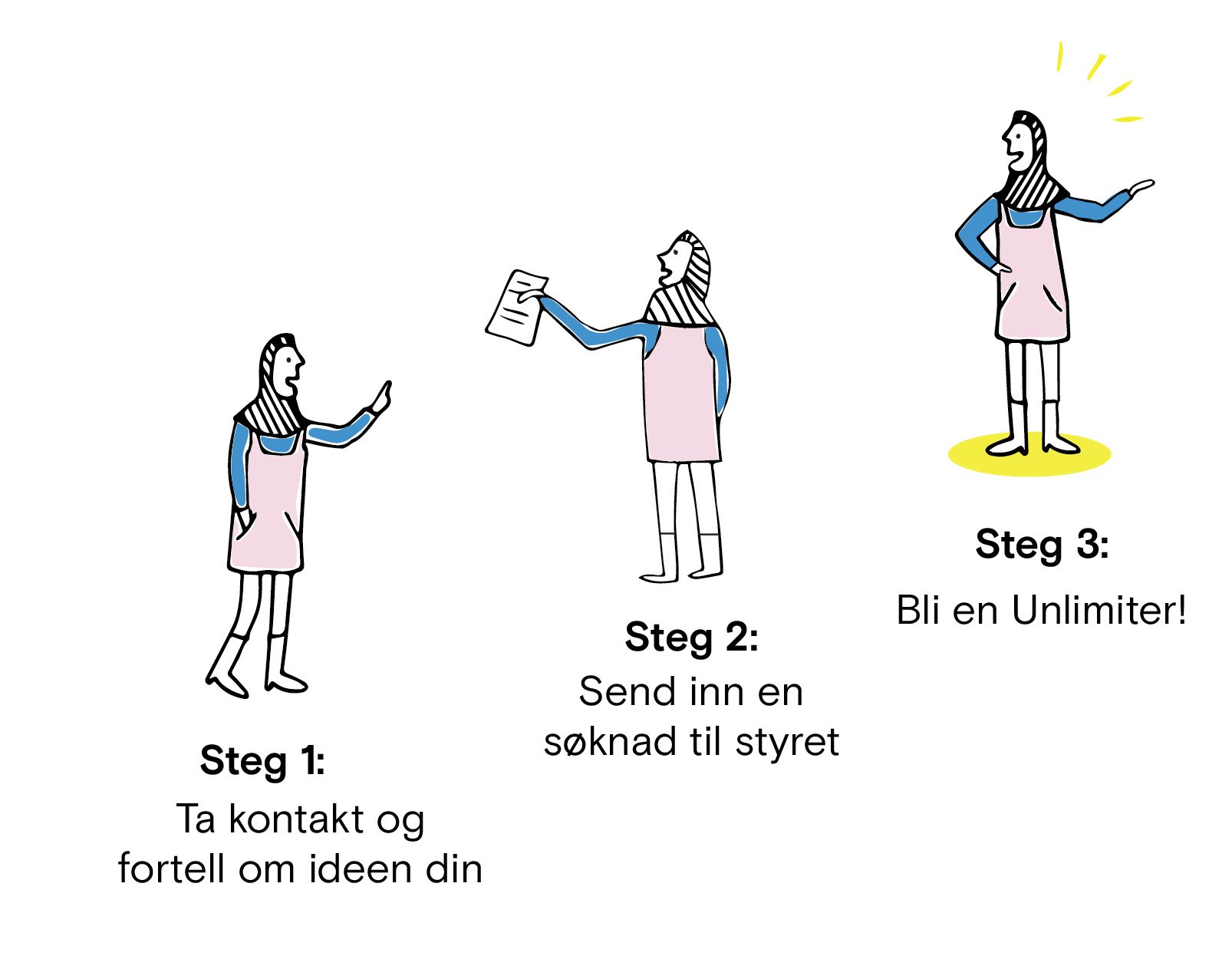 Illustrasjon som viser steg til å bli en sosial entreprenør i Strømsø unlimited.