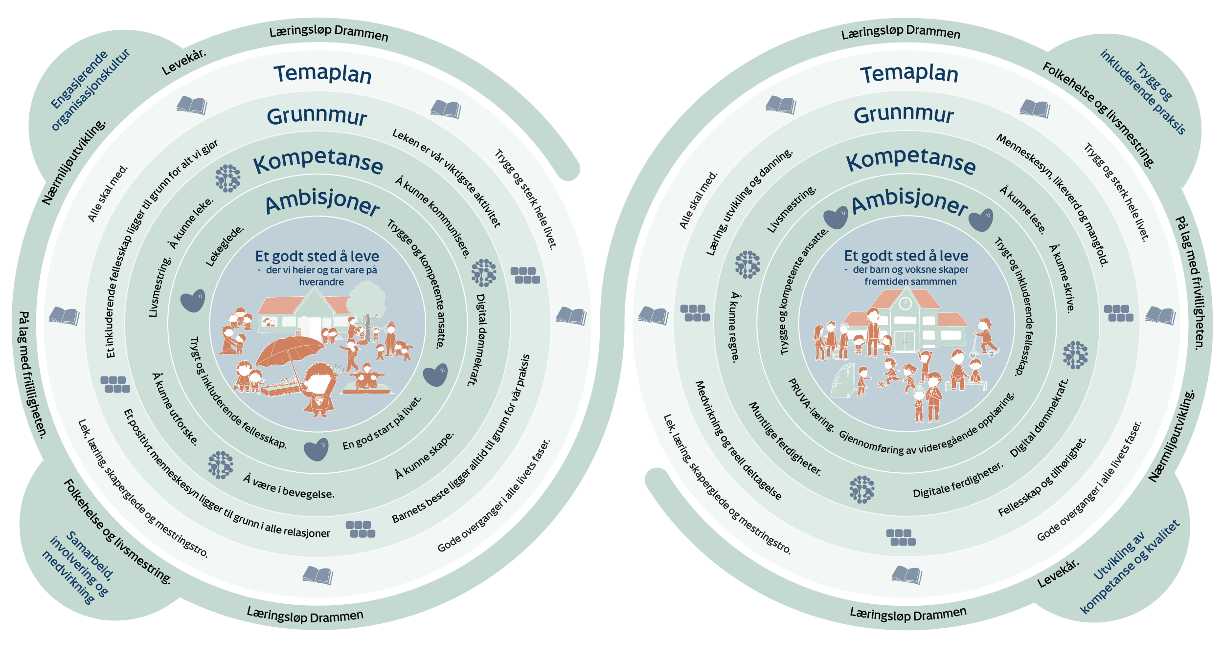 Modellen viser hvordan våre ambisjoner, vår kompetanse og vår grunnmur  henger sammen med satsningene i temaplanen for oppvekst og læringsløp og  kommuneplanens samfunnsdel. 