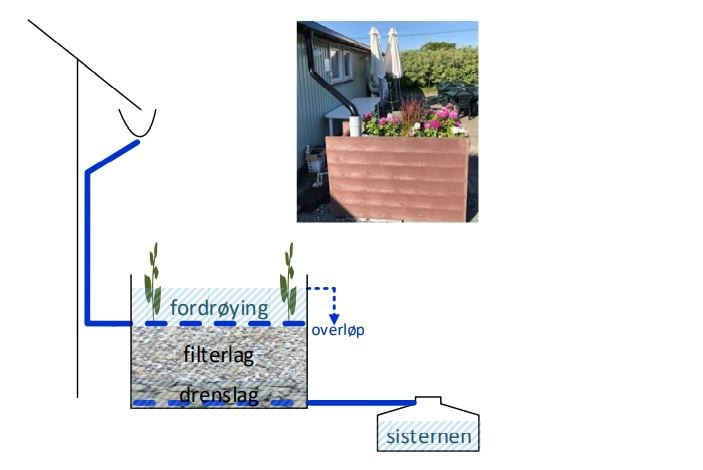 Bilde som viser kombinasjonsmuligheter for sirkulær regnvannshåndtering.