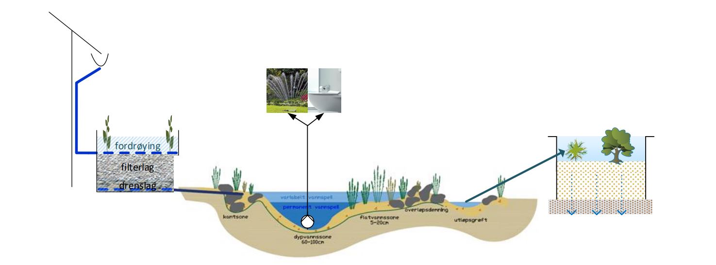 Figur som viser kombinasjonsmuligheter med overvannsdam.