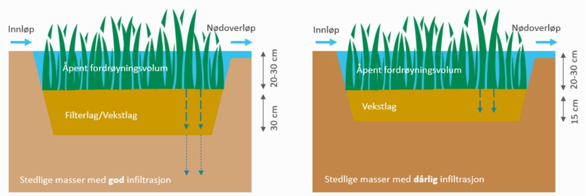 Figur som viser oppbygging av regnbed, fordrøyningsgrop.