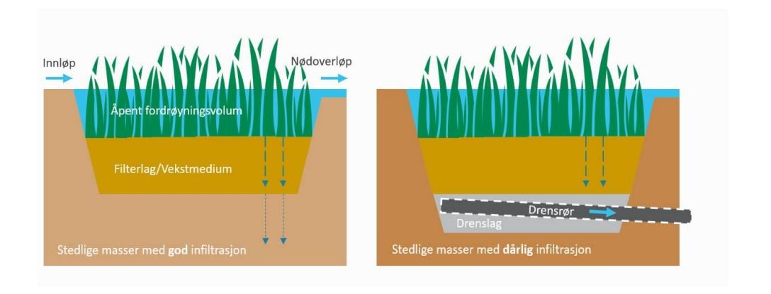 Figur som viser oppbygging av regnbed for avrenning.