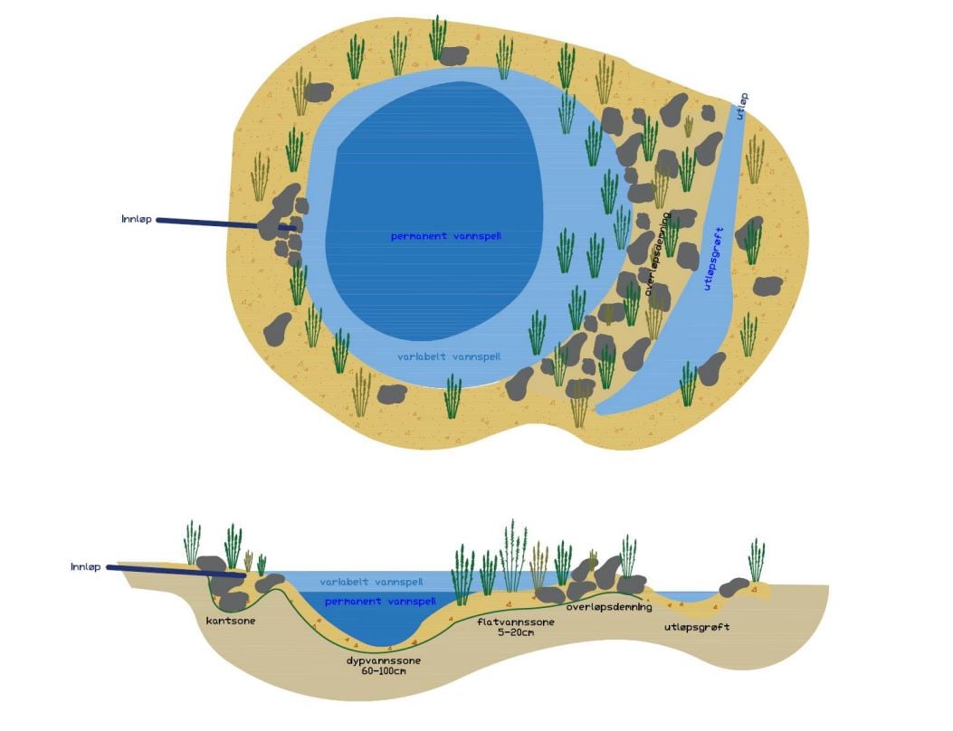 Tegning som viser små overvannsdammer kan etableres.